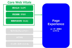 Core Web Vitals（GoogleのUX指標）の全貌と改善方法【前編】