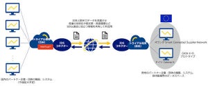 NTT Com、「GAIA-X」に対応したデータ流通プラットフォームのトライアル