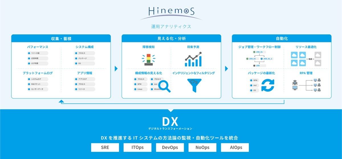 「Hinemos ver.7.0」の概要図