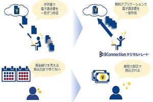 NTT Com、電子請求書を100枚まで一括作成できるアプリケーション