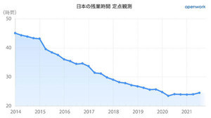 日本企業で残業時間（7月-9月）が多い業種第1位は？ 