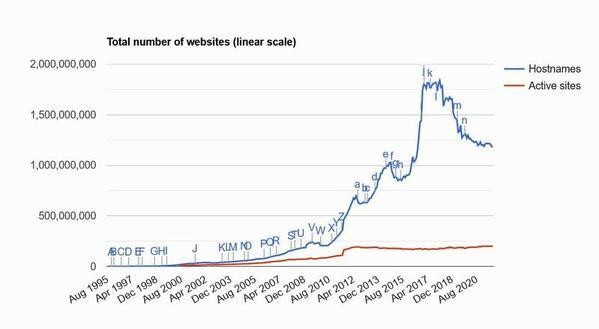 ホスト名ベースWebサイト数推移グラフ 1995年8月〜2021年10月 - 資料: インターネットサービス企業Netcraft提供