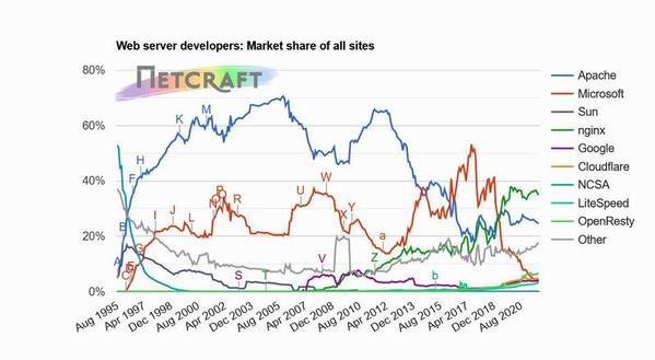 Webサーバシェア推移グラフ 1995年8月〜2021年10月 - 資料: インターネットサービス企業Netcraft提供