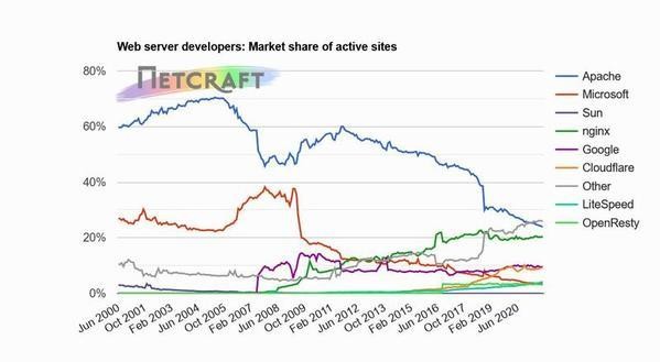 Webサーバアクティブサイトシェア推移グラフ 2000年6月〜2021年10月 - 資料: インターネットサービス企業Netcraft提供