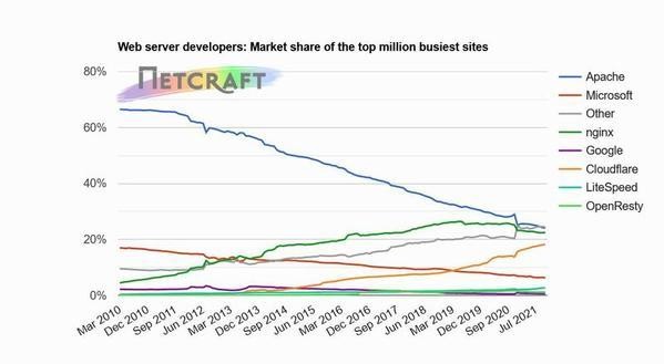 トップ100万ビジーサイトWebサーバシェア推移グラフ 2008年9月〜2021年10月 - 資料: インターネットサービス企業Netcraft提供