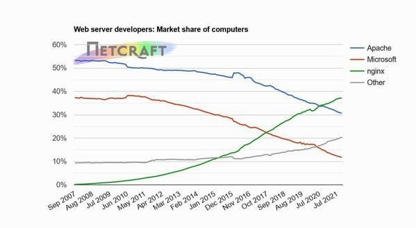 コンピュータ別Webサーバシェア推移グラフ 2007年9月〜2021年10月 - 資料: インターネットサービス企業Netcraft提供