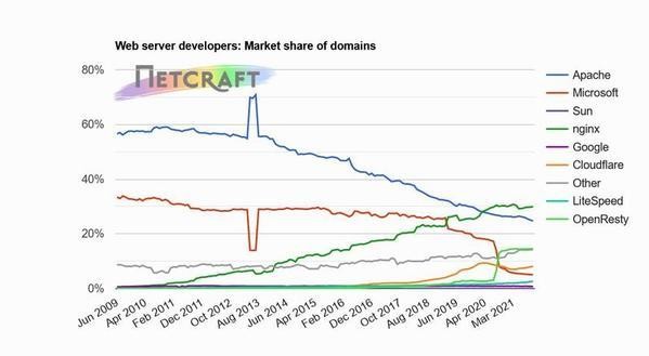 ドメイン別Webサーバシェア推移グラフ 2009年6月〜2021年10月 - 資料: インターネットサービス企業Netcraft提供