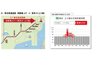 NEXCO中日本とNTTドコモ、AIで交通渋滞を予測‐各地の人出を計測