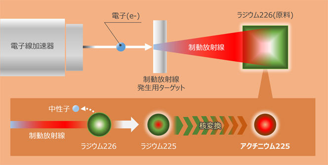 アクチニウムの製造方法