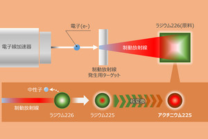 日立、放射線がん治療法に必要なアクチニウムの高効率製造技術を確立