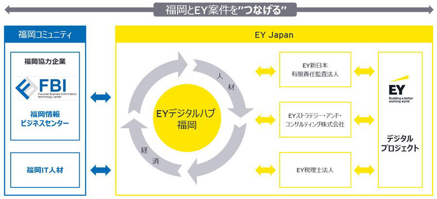 「EYデジタルハブ 福岡」の概要