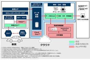 日立、日本MS、トレンドマイクロの3社、コネクテッドカー向け情報セキュリティを共同開発