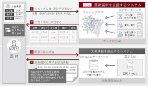 富士通×愛知がんセンター、AIが患者の遺伝子変異に基づき治療薬を選択