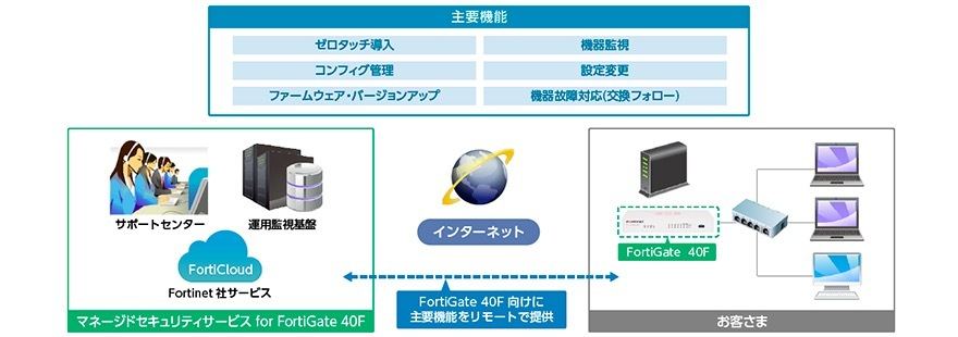 サービス構成図