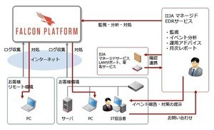 IIJ、「IIJA マネージドEDRサービス」を在米日系企業向けに提供