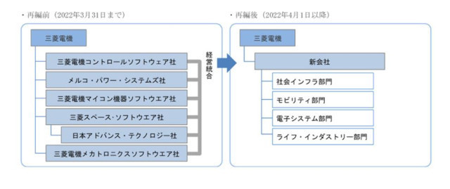 会社再編の流れ(同社資料より)