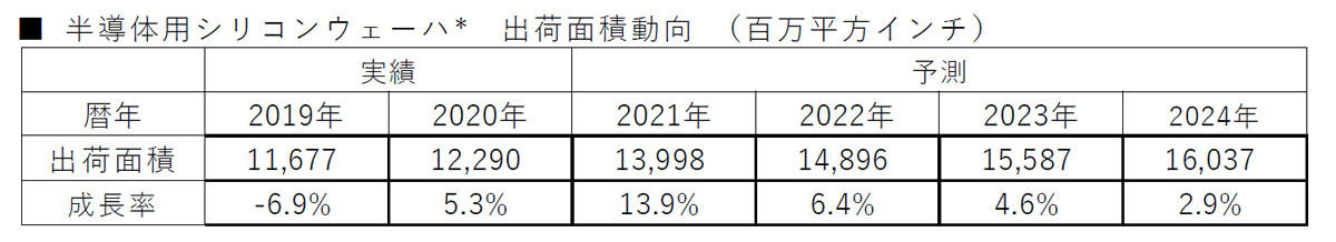 ウェハ出荷面積