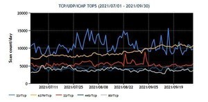 JPCERT/CC、2021年7〜9月期のインターネット定点観測レポート公開