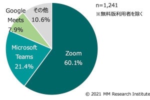 Web会議システムを使う企業の6割が「Zoom」を利用- MMRIが調査