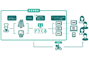 凸版、複数のフードデリバリーサービスを一元管理する飲食店向けツール