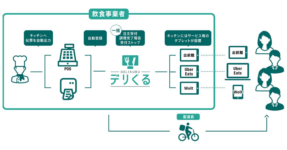 凸版、複数のフードデリバリーサービスを一元管理する飲食店向けツール 