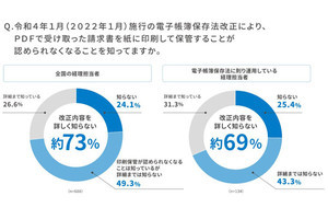 電帳法改正「詳細を知らない」が73.4%、ペーパーレス化に逆行する動きも