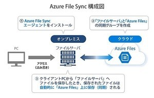 丸紅、「Azure File Sync」の導入サービスを提供開始