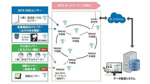 凸版印刷、ZETA規格を活用した環境データ自動収集システムを自社工場に構築