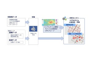 NTTデータ、道路単位でリアルタイムに人流予測が可能なソリューション