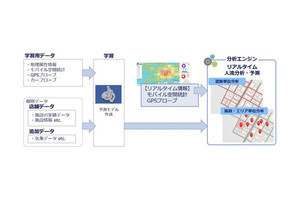 NTTデータ、道路単位でリアルタイムに人流予測が可能なソリューション