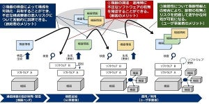 NTTとNEC、サプライチェーンのセキュリティリスクを可視化する技術を開発