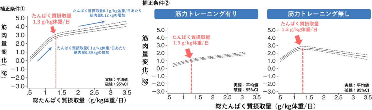 たんぱく質