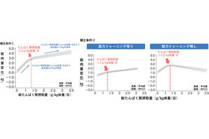 少量のたんぱく質摂取でも筋肉量の増加に効果、明治などが確認