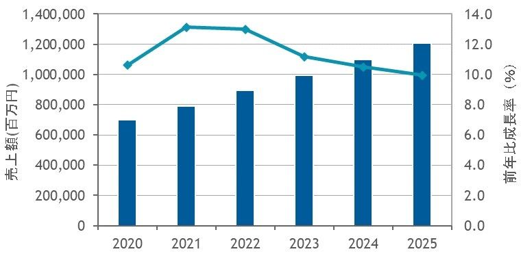 国内ビジネスアナリティクスサービス市場　支出額予測： 2019年～2025年 (c)IDC