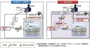 MDIS、データを暗号化したまま検索できる機能を提供