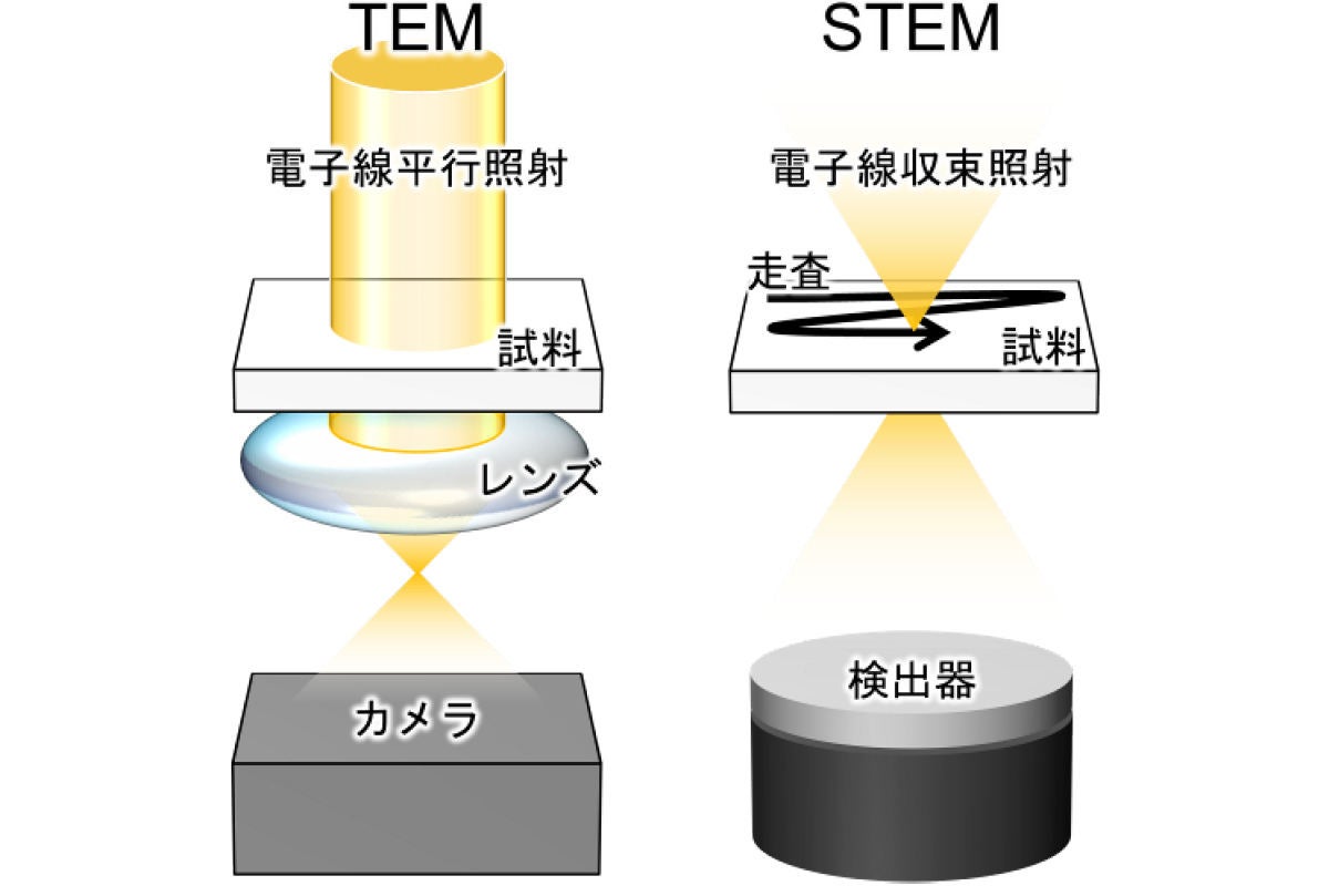 機械学習を活用して走査型透過電子顕微鏡法の撮影時間の短縮、九大が