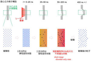 金属が破壊される瞬間に未知の不思議な原子配列が出現することをKEKが発見
