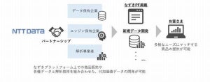 NTTデータ、Twitterデータ提供サイトで新たなデータ取り扱い開始