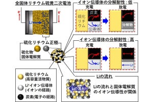 大阪府大、高エネルギー密度な全固体リチウム硫黄二次電池向け正極を開発
