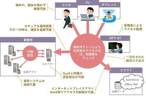NTT-AT、ゼロトラストモデルに基づくリモート接続サービスを提供