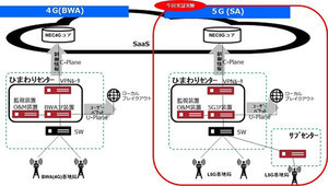 「ひまわりワイヤレス」のローカル5G商用化に向けた実証実験