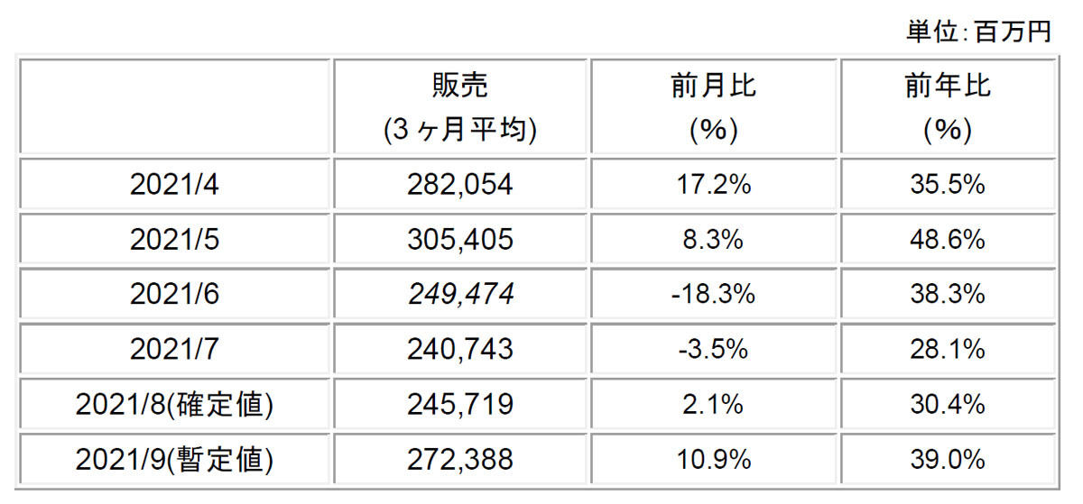 半導体製造装置の販売額推移