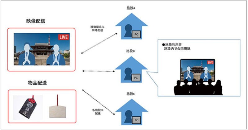 オンライン寺社参拝サービス提供イメージ(同社資料より)