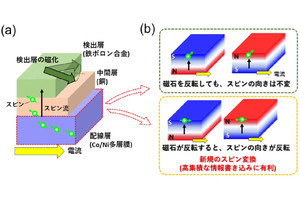 産総研、磁性材料における電流からスピン流への変換機構を解明