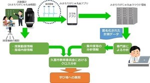 NTTPC、IoTデバイスで取得した脈拍情報を子供の状態把握に生かす