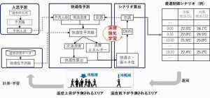 NTT×JR東日本、AI空調制御により省エネと快適環境の両立を実証