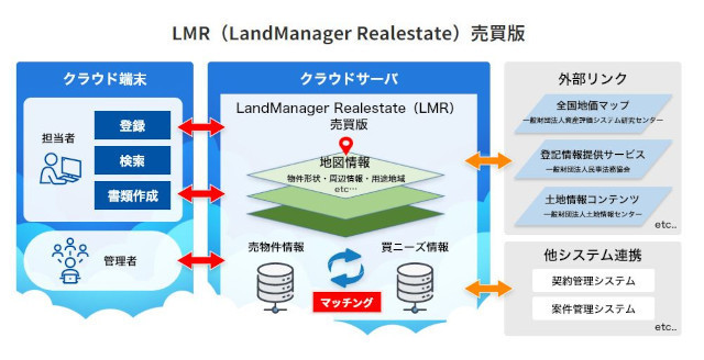 「LandManager Realestate(LMR)売買版」システム構成(同社資料より)