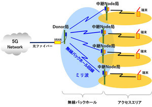 京セラ×JMA Wireless、5Gミリ波バックホールシステムの開発契約