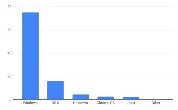 2021年10月デスクトップOSシェア/棒グラフ - StatCounter Global Stats報告