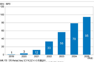 バーチャルオフィス市場がコロナ禍で急成長、2025年には95億円規模に